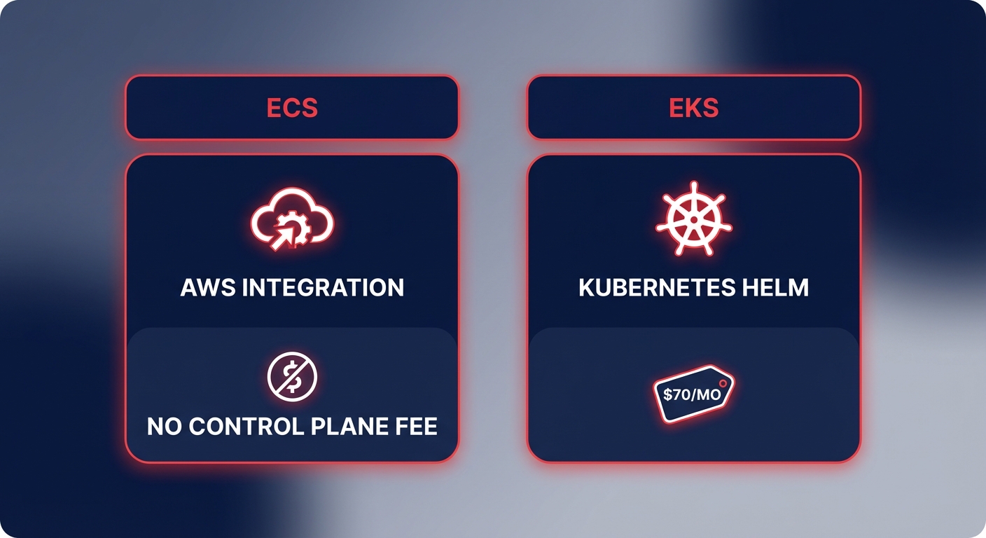 Amazon ECS vs Kubernetes on AWS: how to choose the right path for 40% lower costs