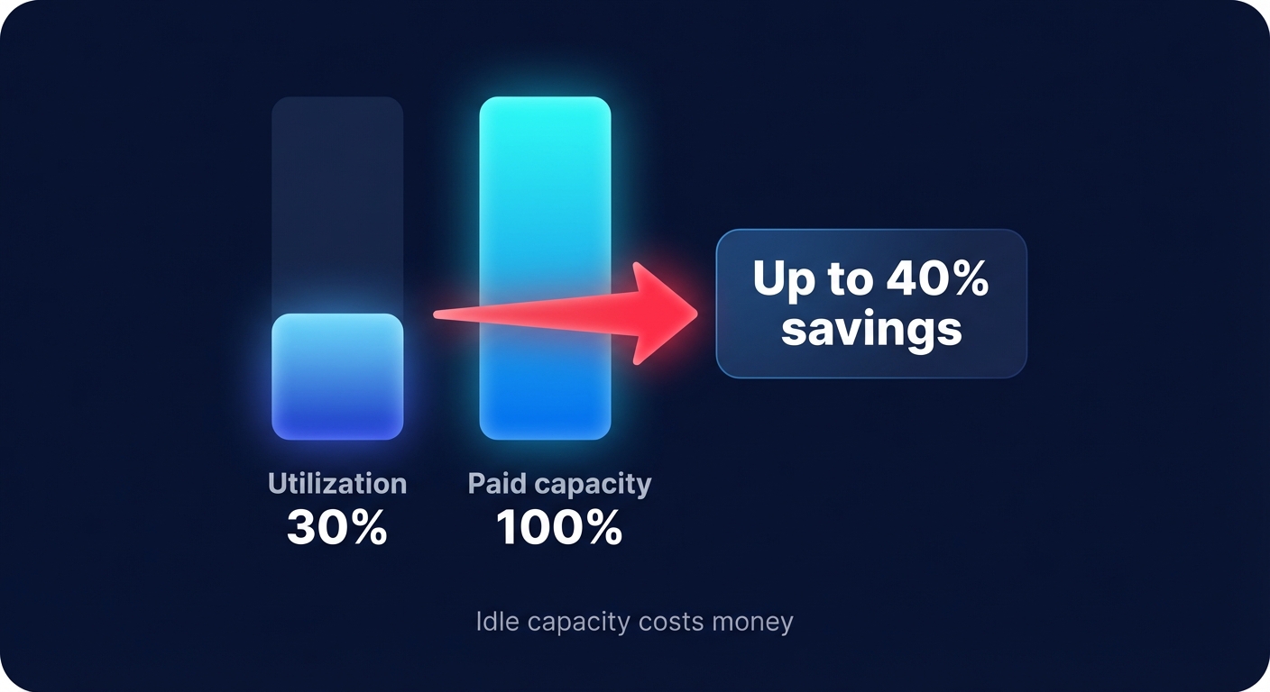 How to slash your AWS bill by 40% with automated rate optimization
