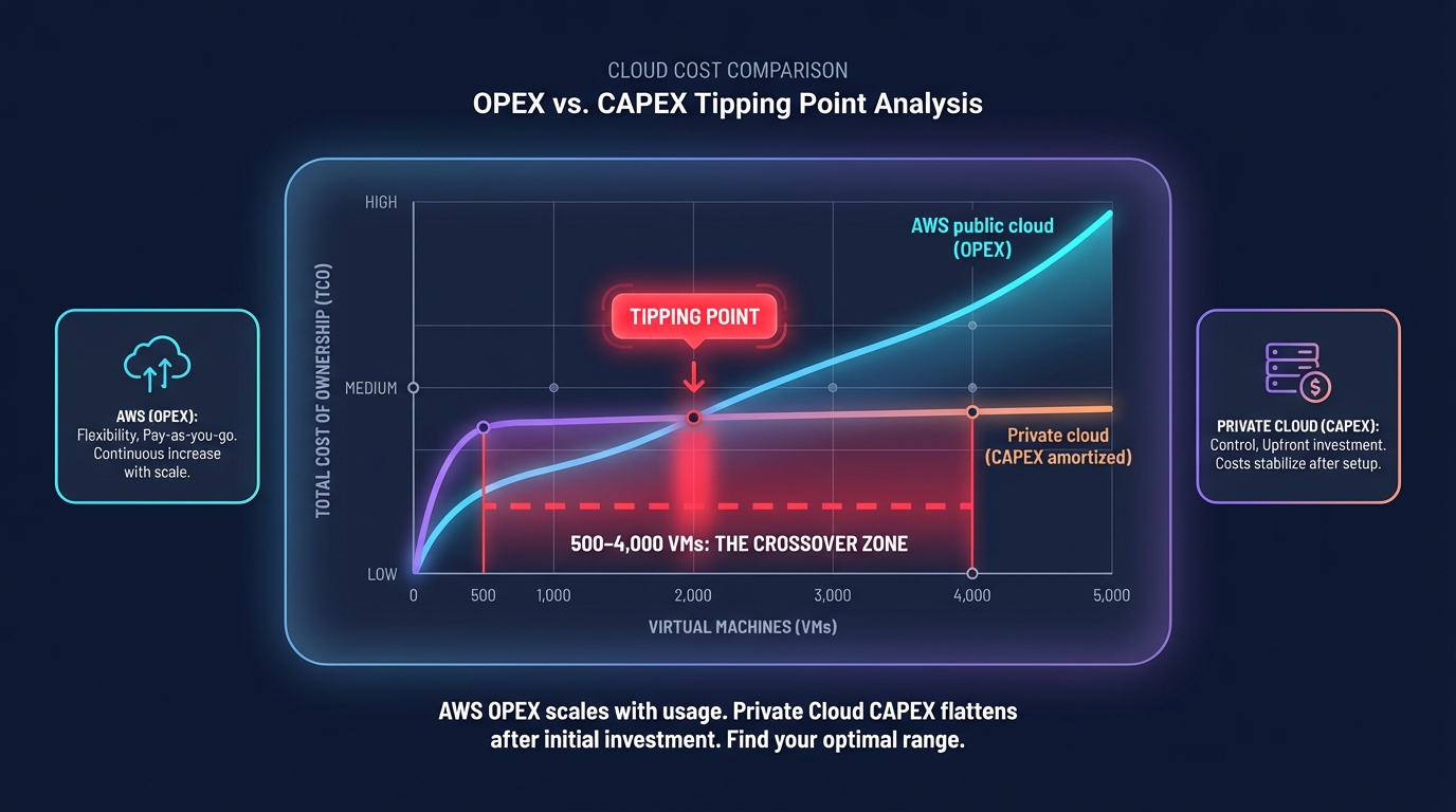 Public vs private cloud: choosing the most efficient model for your AWS workloads