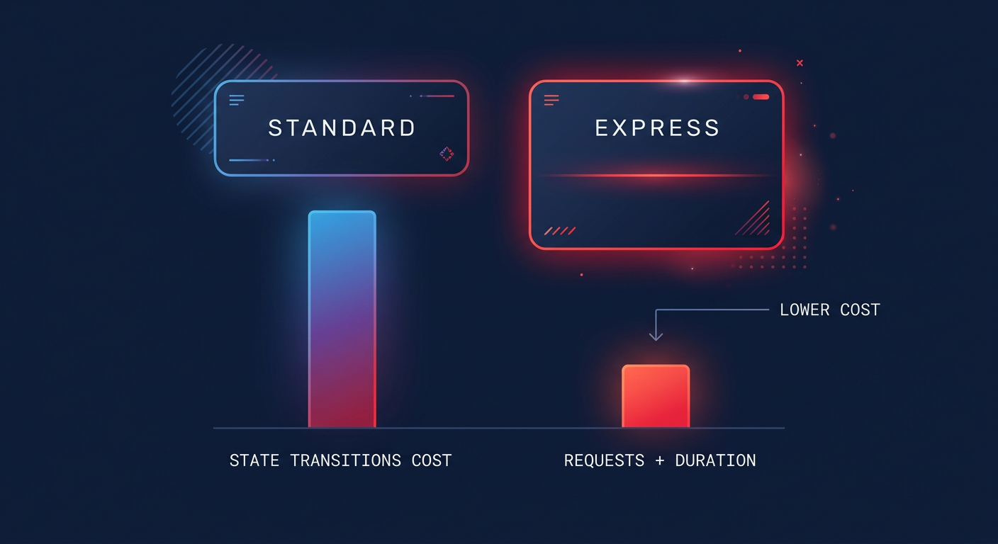 Standard vs Express costs