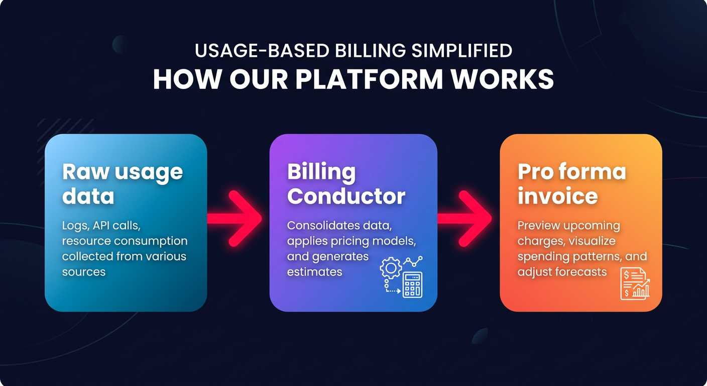 Billing Conductor data flow