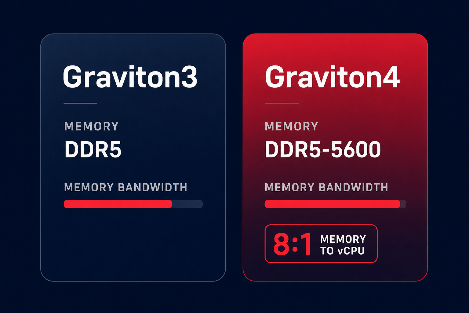 Graviton memory comparison