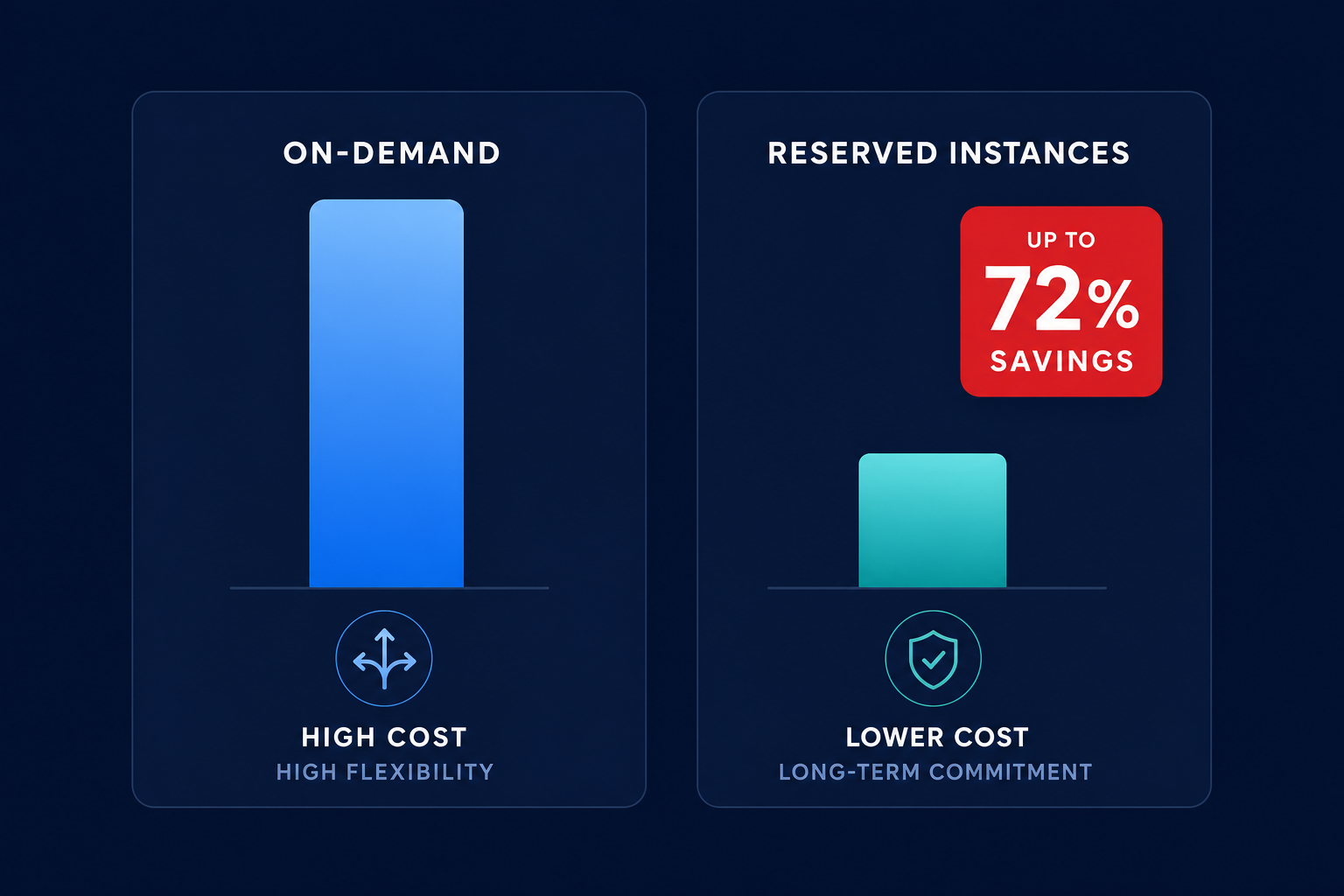 On-Demand vs RI
