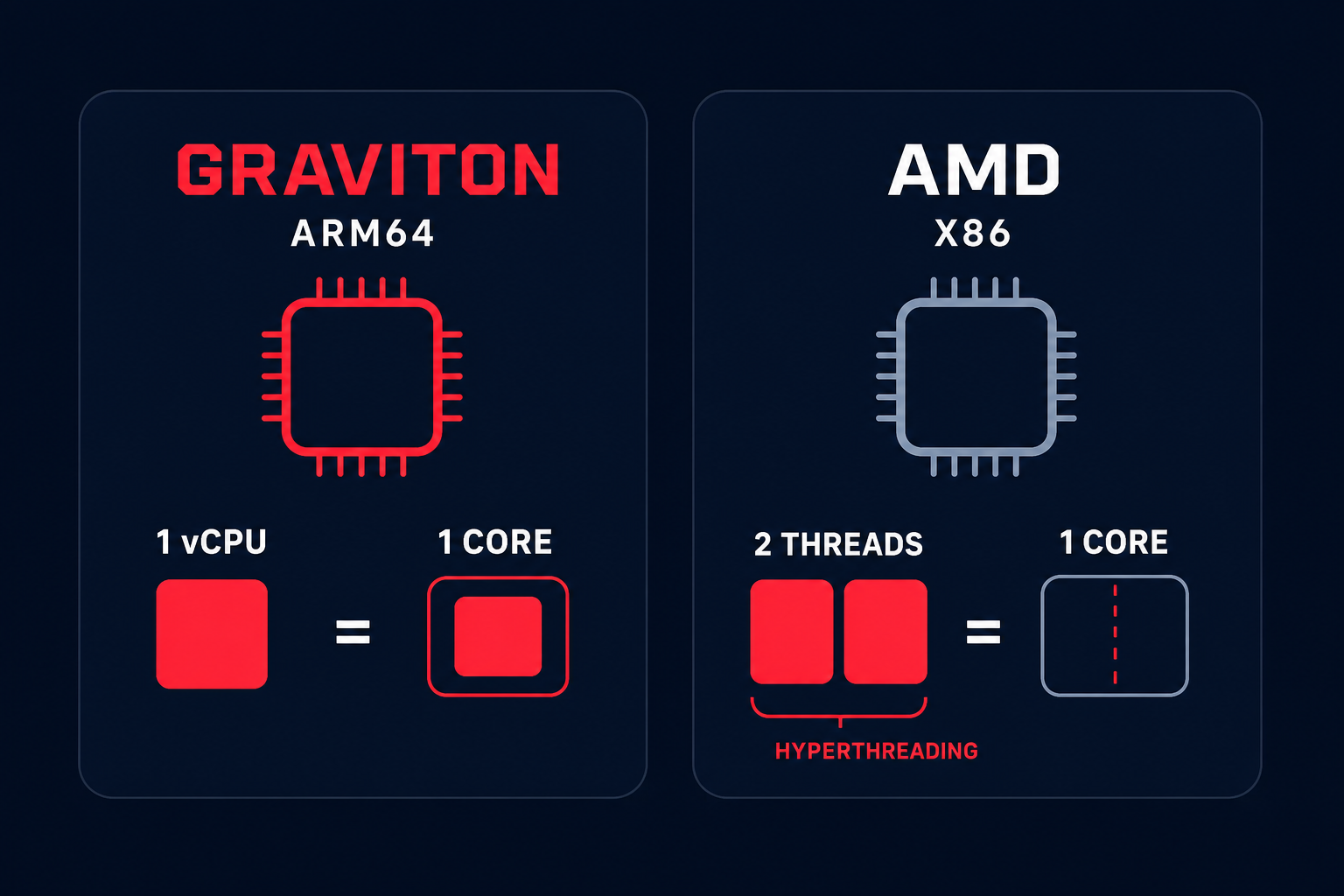 ARM vs x86 chips