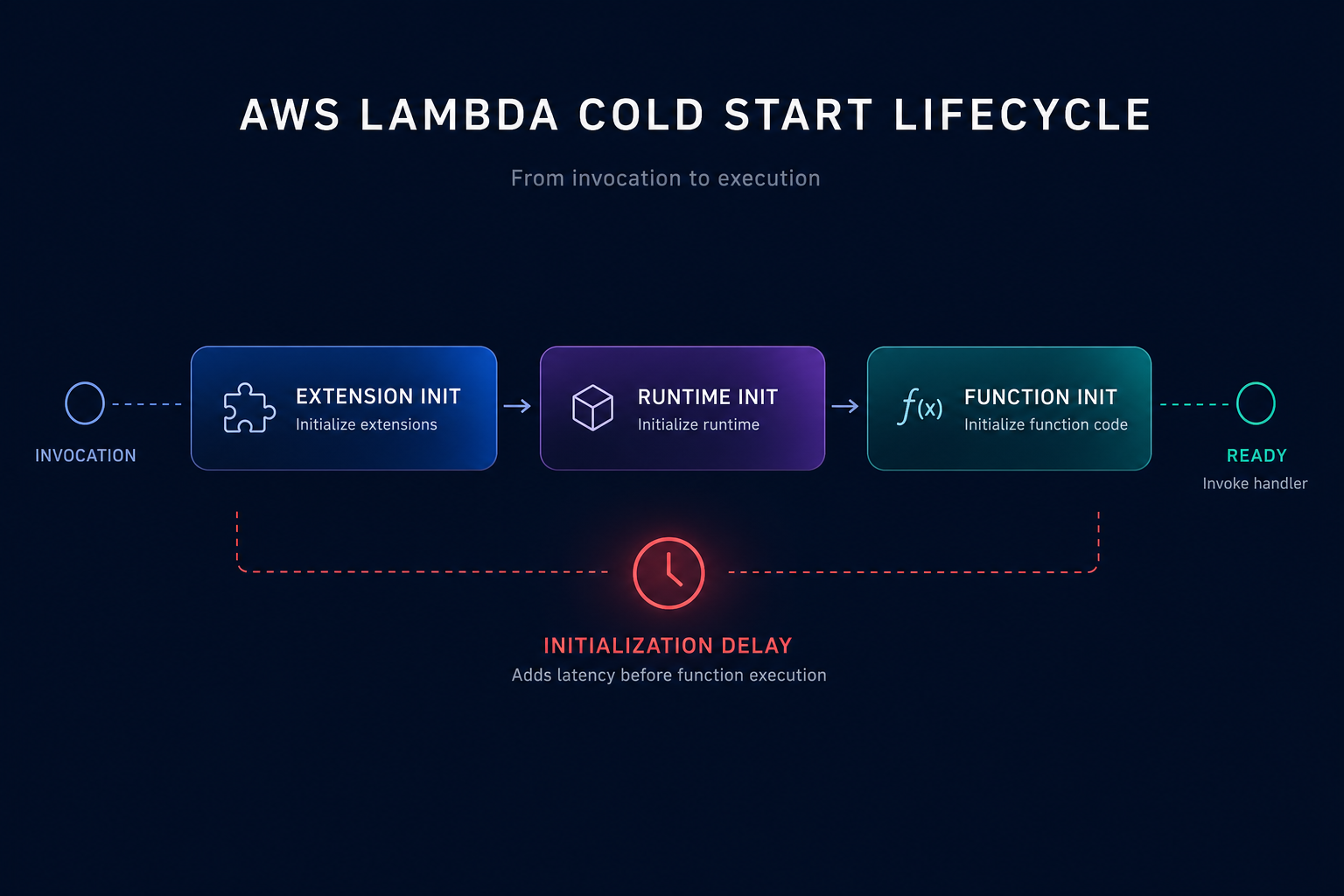 Lambda cold start phases