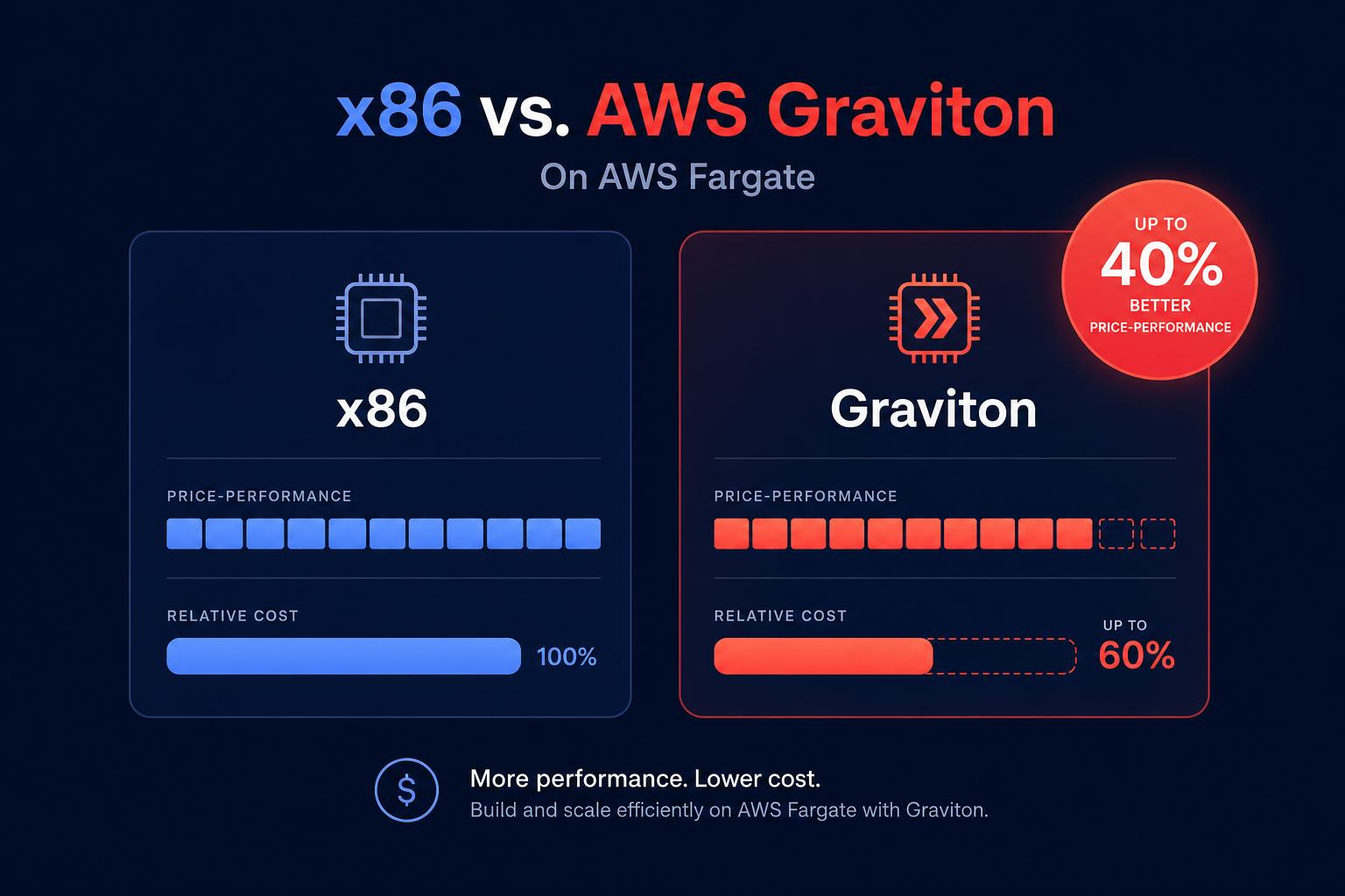 x86 vs Graviton savings