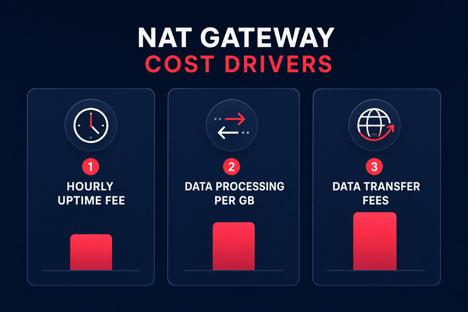 Three NAT cost pillars