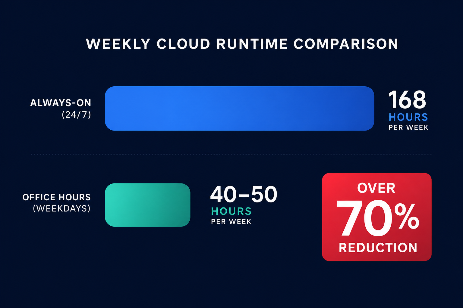 168 vs 50 hours