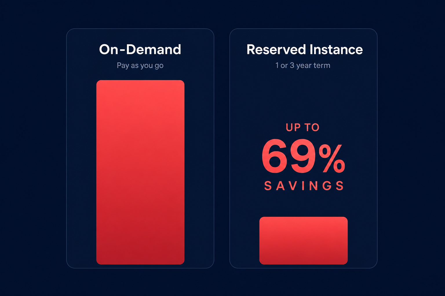 On-Demand vs RI savings