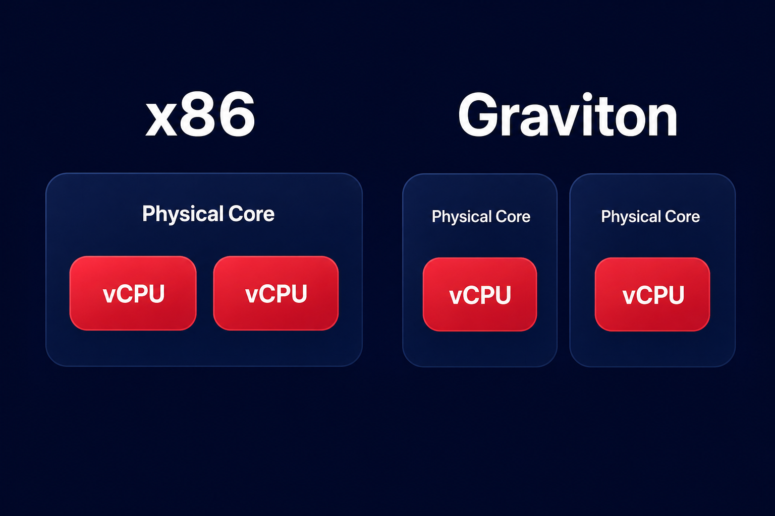 x86 vs Graviton cores