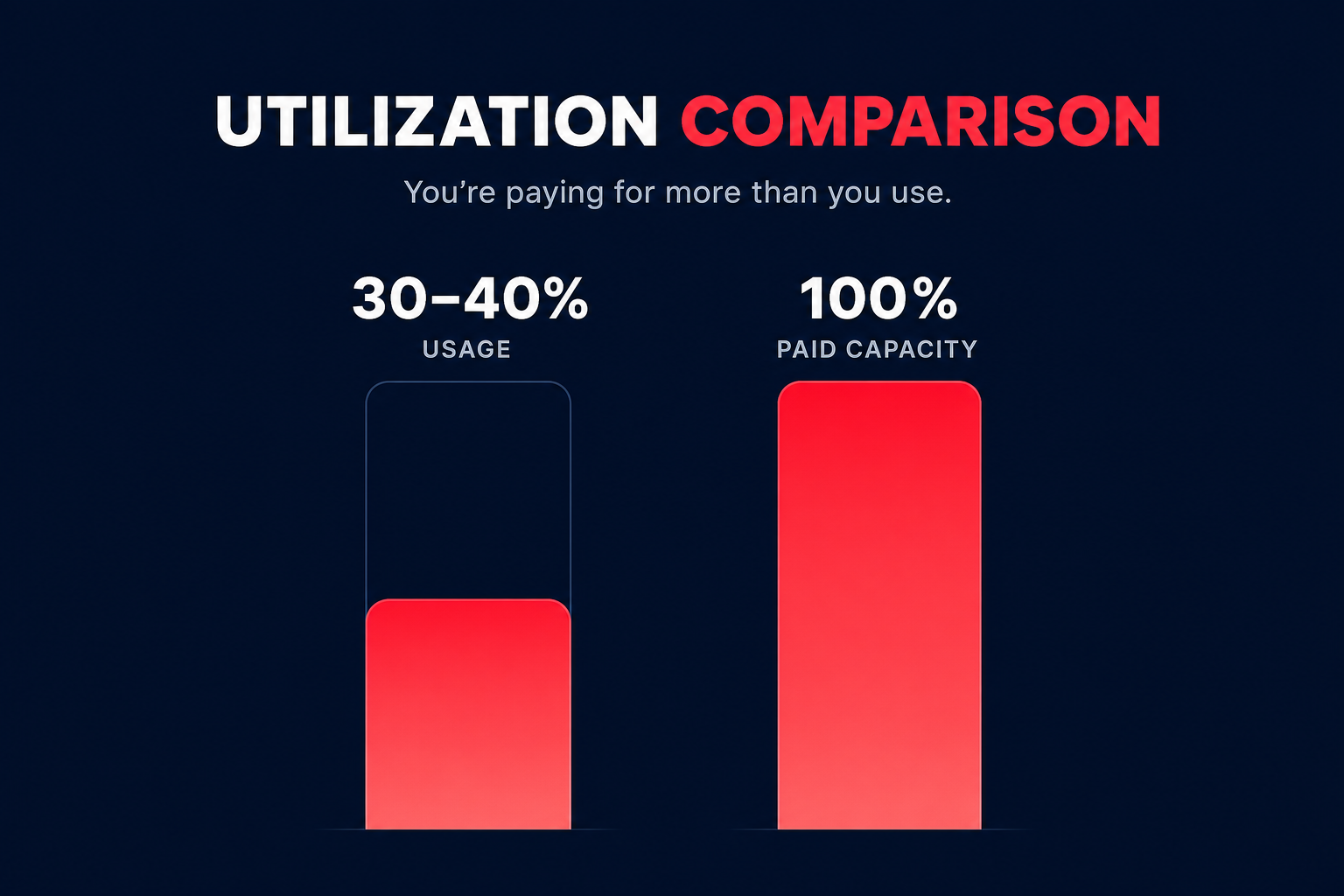 Low utilization waste